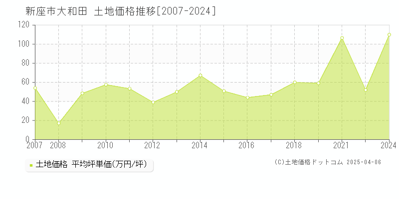 新座市大和田の土地取引事例推移グラフ 