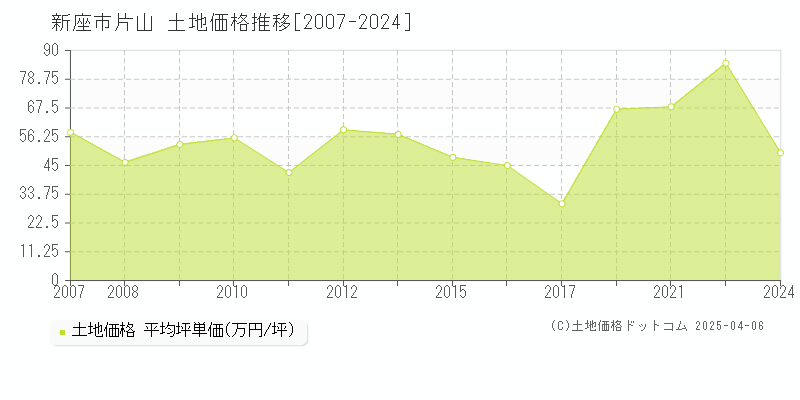 新座市片山の土地価格推移グラフ 