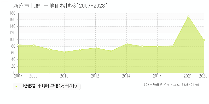 新座市北野の土地価格推移グラフ 