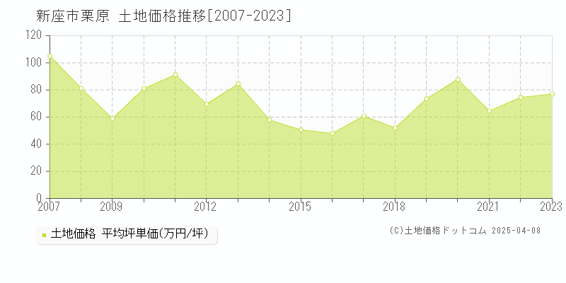 新座市栗原の土地価格推移グラフ 