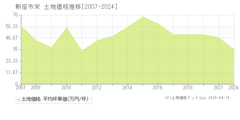 新座市栄の土地価格推移グラフ 