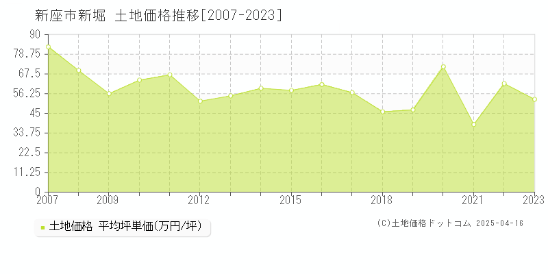 新座市新堀の土地価格推移グラフ 