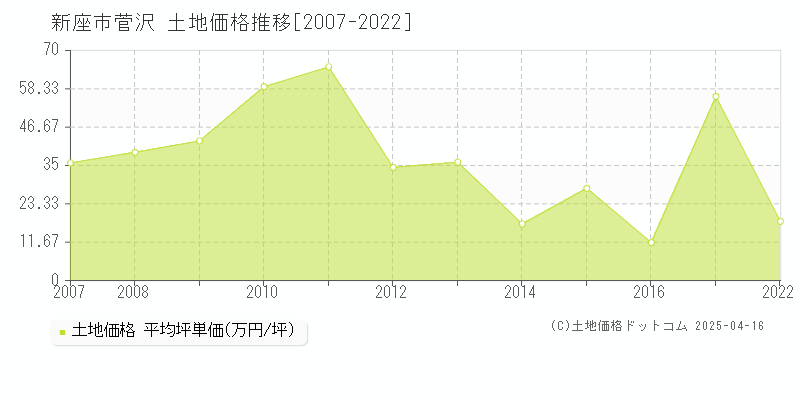 新座市菅沢の土地価格推移グラフ 