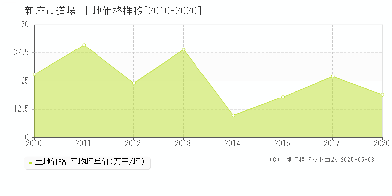 道場(新座市)の土地価格推移グラフ(坪単価)[2010-2020年]