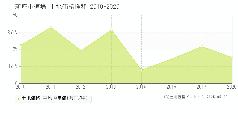 新座市道場の土地価格推移グラフ 