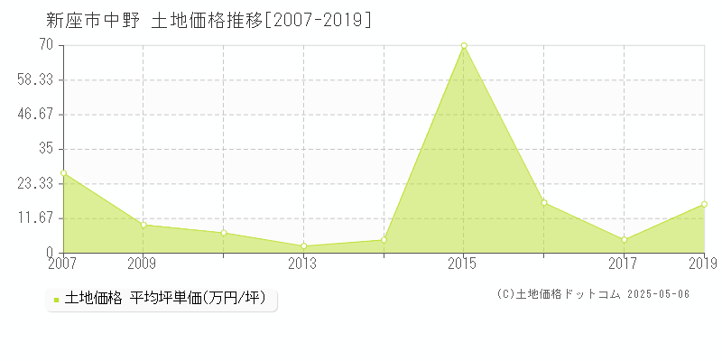 中野(新座市)の土地価格推移グラフ(坪単価)[2007-2019年]