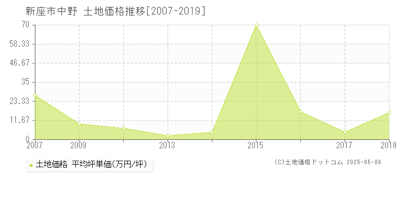 新座市中野の土地価格推移グラフ 