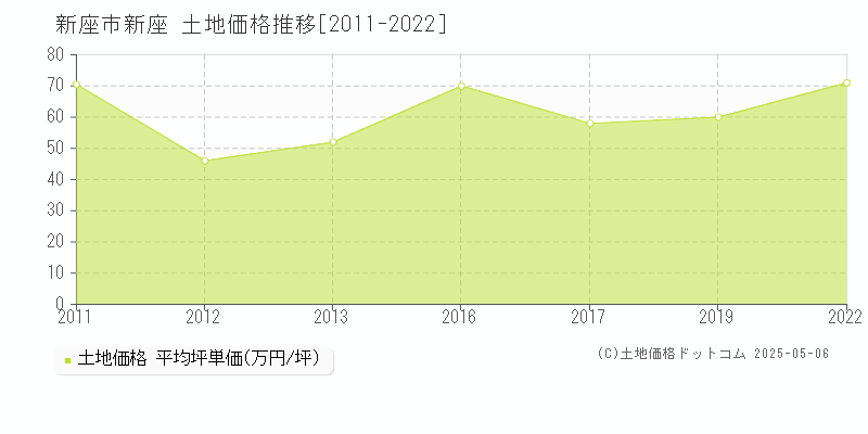 新座(新座市)の土地価格推移グラフ(坪単価)[2011-2022年]