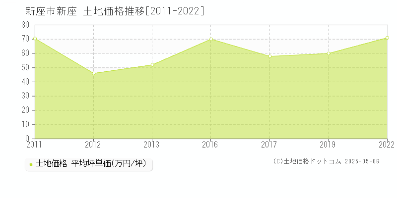 新座市新座の土地価格推移グラフ 