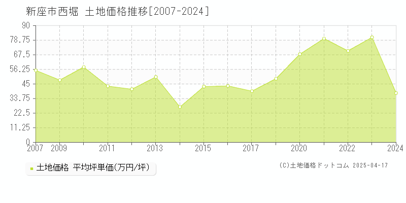 新座市西堀の土地価格推移グラフ 