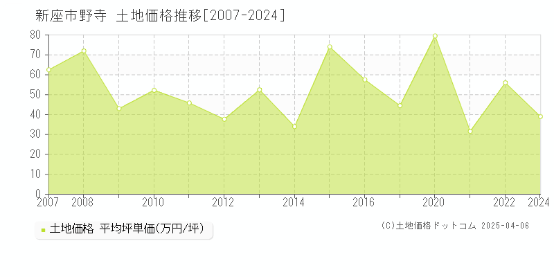 新座市野寺の土地価格推移グラフ 