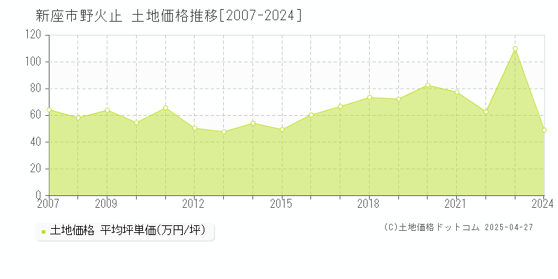 新座市野火止の土地価格推移グラフ 