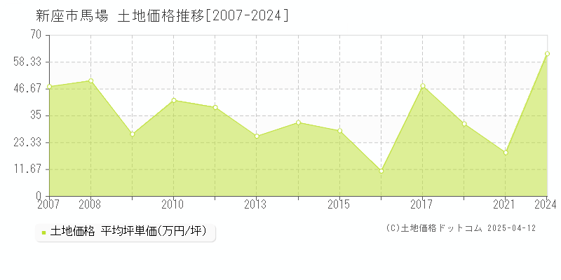 新座市馬場の土地価格推移グラフ 