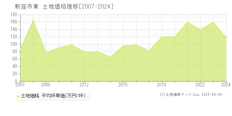 新座市東の土地価格推移グラフ 