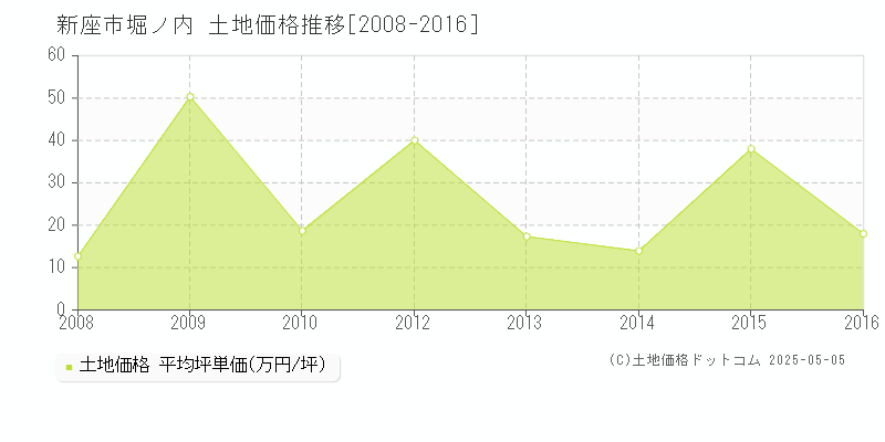 堀ノ内(新座市)の土地価格推移グラフ(坪単価)[2008-2016年]
