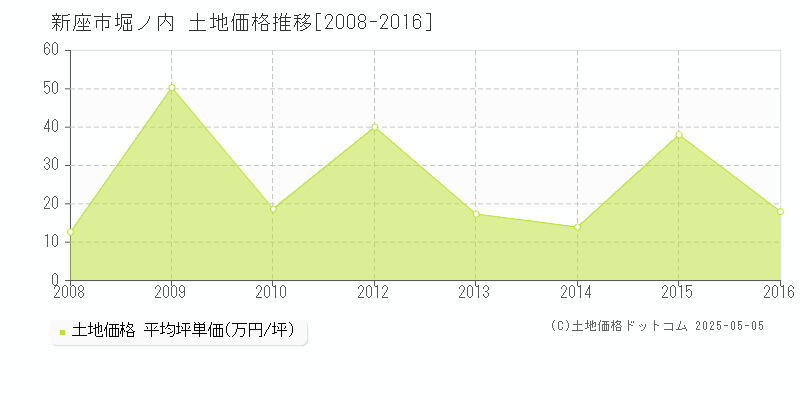 新座市堀ノ内の土地価格推移グラフ 