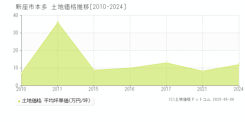 本多(新座市)の土地価格推移グラフ(坪単価)[2010-2024年]