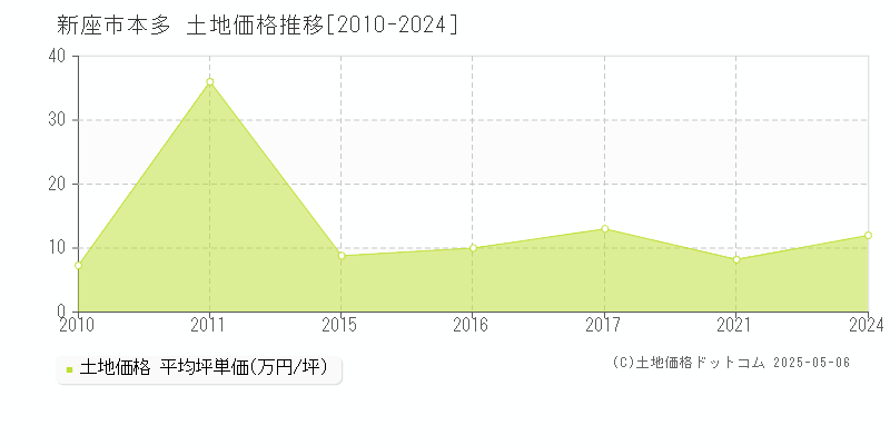 新座市本多の土地価格推移グラフ 