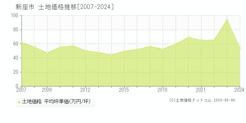 新座市(埼玉県)の土地価格推移グラフ(坪単価)[2007-2024年]