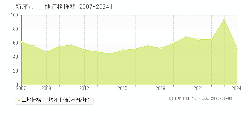 新座市全域の土地価格推移グラフ 