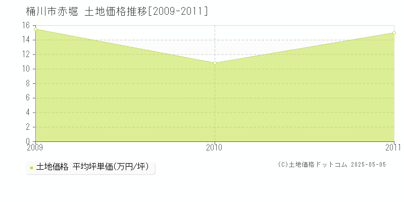 赤堀(桶川市)の土地価格推移グラフ(坪単価)[2009-2011年]