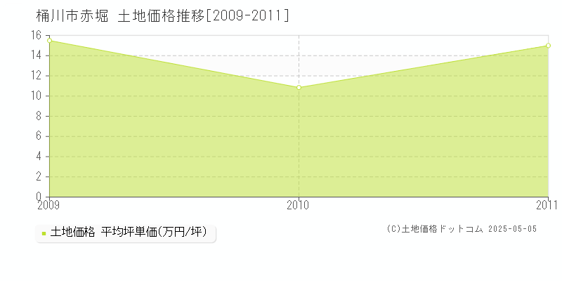 桶川市赤堀の土地価格推移グラフ 