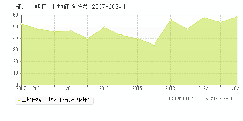 桶川市朝日の土地価格推移グラフ 