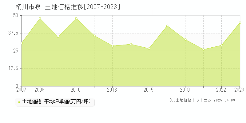 桶川市泉の土地価格推移グラフ 