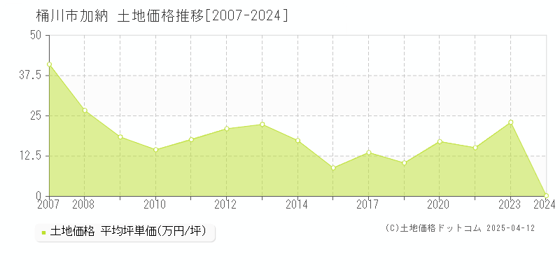 桶川市加納の土地価格推移グラフ 