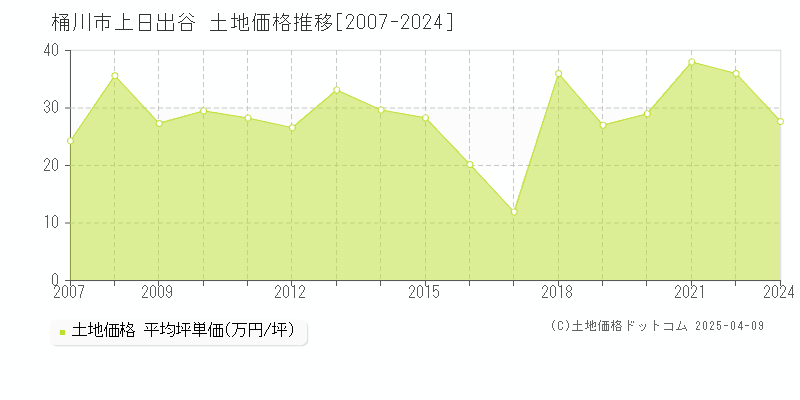 桶川市上日出谷の土地価格推移グラフ 