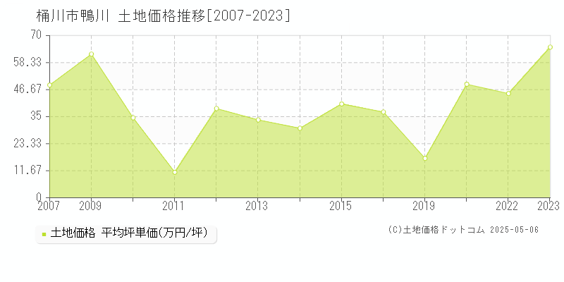 鴨川(桶川市)の土地価格推移グラフ(坪単価)[2007-2023年]