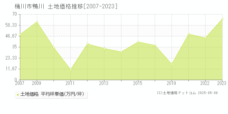 桶川市鴨川の土地価格推移グラフ 