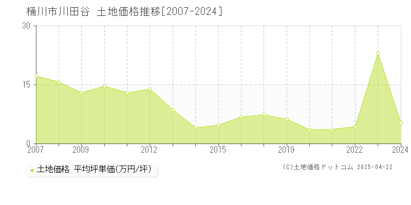 桶川市川田谷の土地価格推移グラフ 