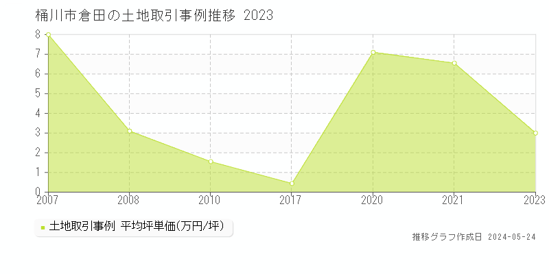 桶川市倉田の土地価格推移グラフ 
