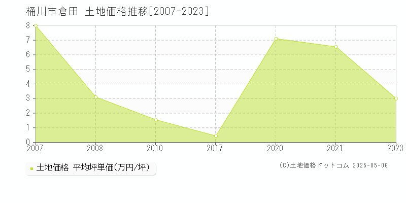 倉田(桶川市)の土地価格推移グラフ(坪単価)[2007-2023年]