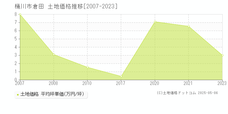 桶川市倉田の土地価格推移グラフ 