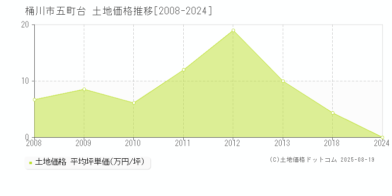 五町台(桶川市)の土地価格推移グラフ(坪単価)[2008-2024年]