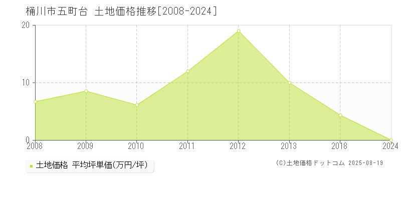 桶川市五町台の土地価格推移グラフ 