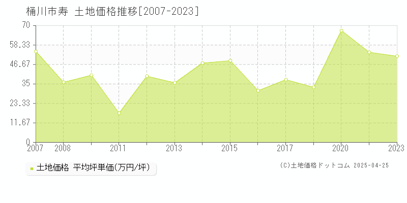 桶川市寿の土地価格推移グラフ 