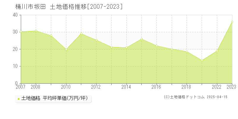 桶川市坂田の土地価格推移グラフ 