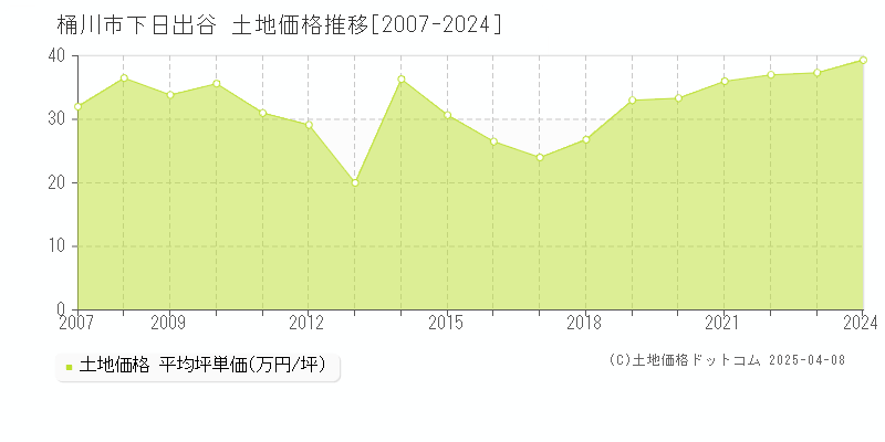 桶川市下日出谷の土地価格推移グラフ 