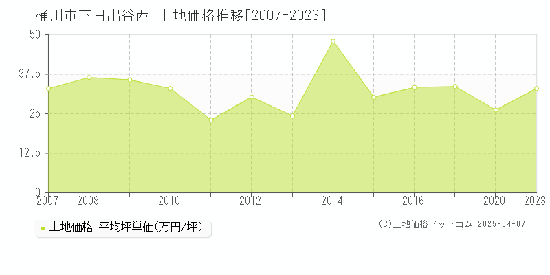 桶川市下日出谷西の土地価格推移グラフ 