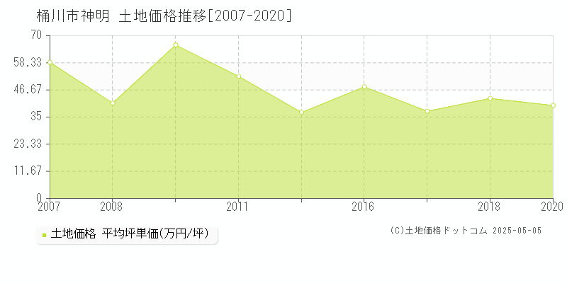 神明(桶川市)の土地価格推移グラフ(坪単価)[2007-2020年]