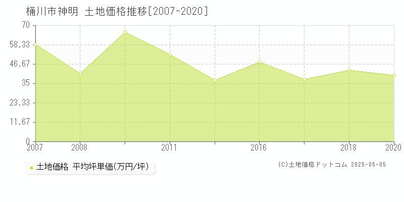 桶川市神明の土地価格推移グラフ 