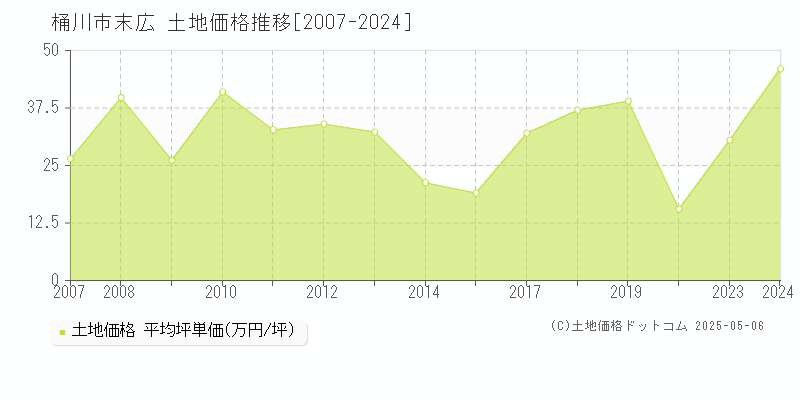 末広(桶川市)の土地価格推移グラフ(坪単価)[2007-2024年]