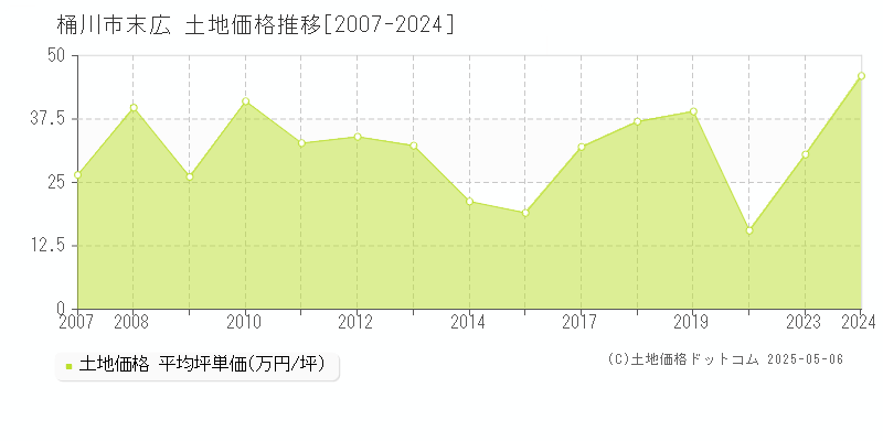 桶川市末広の土地価格推移グラフ 