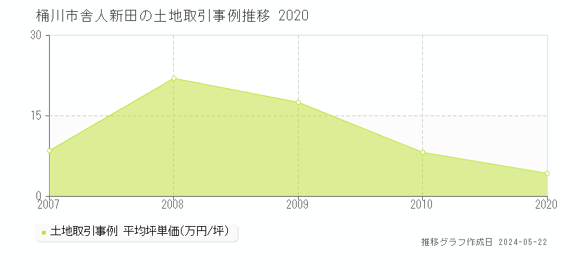 桶川市舎人新田の土地価格推移グラフ 