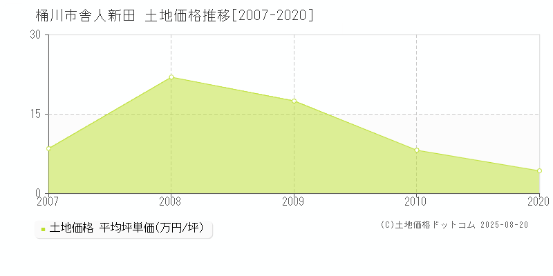 舎人新田(桶川市)の土地価格推移グラフ(坪単価)[2007-2020年]
