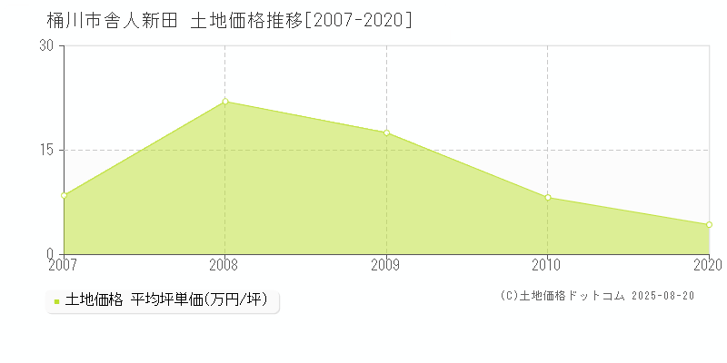 桶川市舎人新田の土地価格推移グラフ 