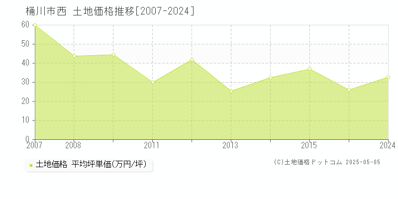 西(桶川市)の土地価格推移グラフ(坪単価)[2007-2024年]